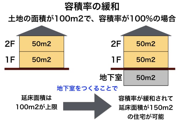 半地下の家はやめたほうがいい 半地下住宅のメリット デメリット 注文住宅ヘルプナビ